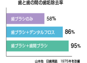 歯と歯の間の思考除去率　グラフ